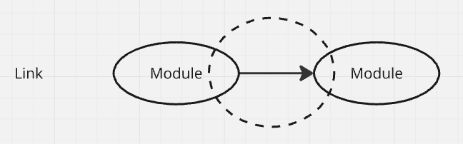 Code interaction as a focus for testing