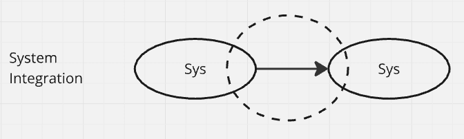 System Integration as a focus for testing