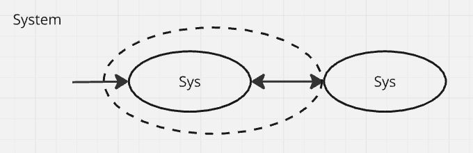 System as a focus for testing