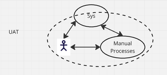 UAT as a focus for testing