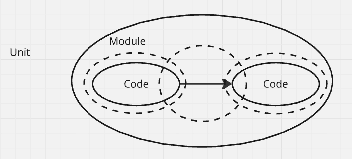 Unit as a focus for testing